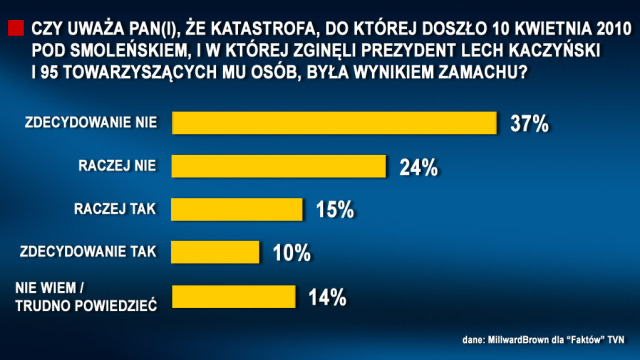 Większość badanych nie wierzy w zamach w Smoleńsku